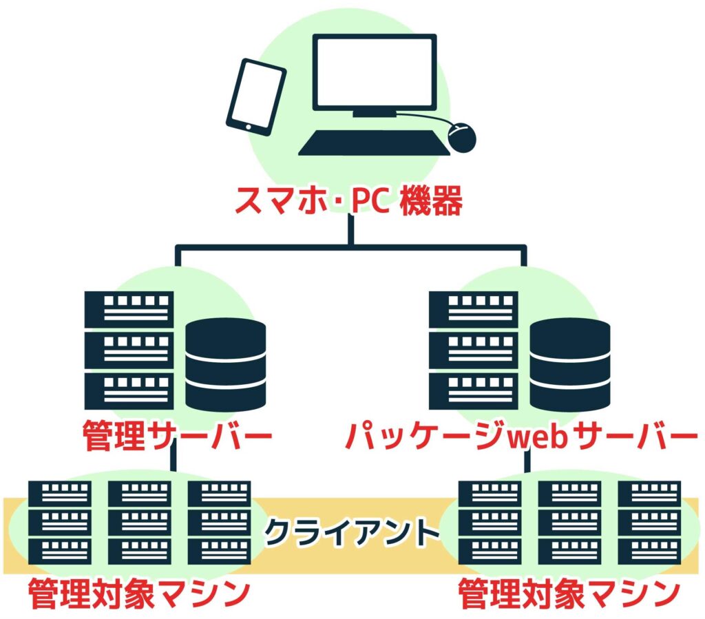 システム構成図とは？種類や書き方、作成手順を解説